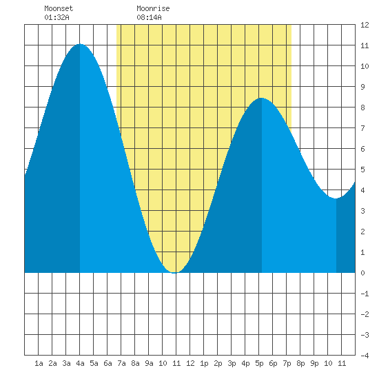 Port McArthur tide chart for Sunday, March 26, 2023