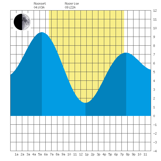 Port McArthur tide chart for Tuesday, March 28, 2023