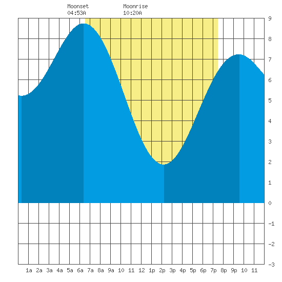 Port McArthur tide chart for Wednesday, March 29, 2023