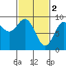 Port McArthur tide chart for Thursday, March 2, 2023