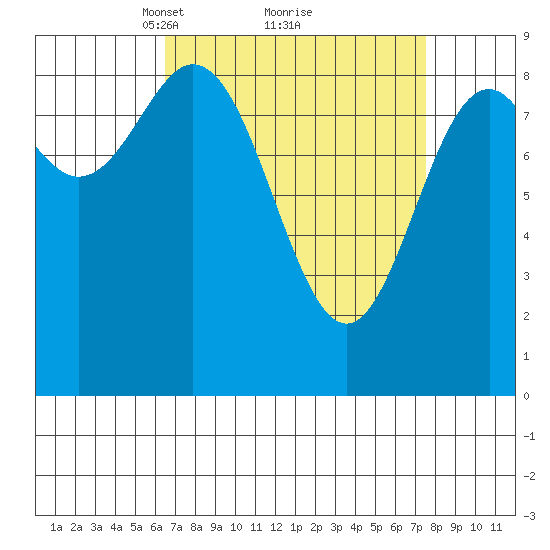 Port McArthur tide chart for Thursday, March 30, 2023