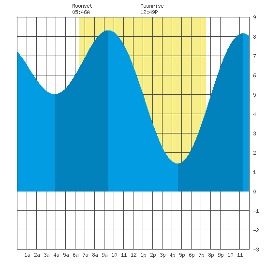 Port McArthur tide chart for Friday, March 31, 2023