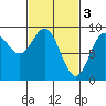 Port McArthur tide chart for Friday, March 3, 2023