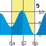 Port McArthur tide chart for Sunday, March 5, 2023