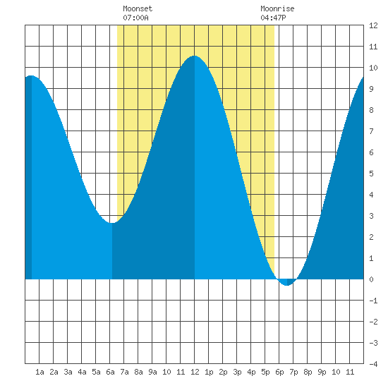 Port McArthur tide chart for Monday, March 6, 2023