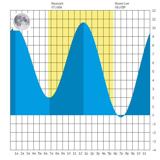 Port McArthur tide chart for Tuesday, March 7, 2023