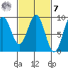 Port McArthur tide chart for Tuesday, March 7, 2023