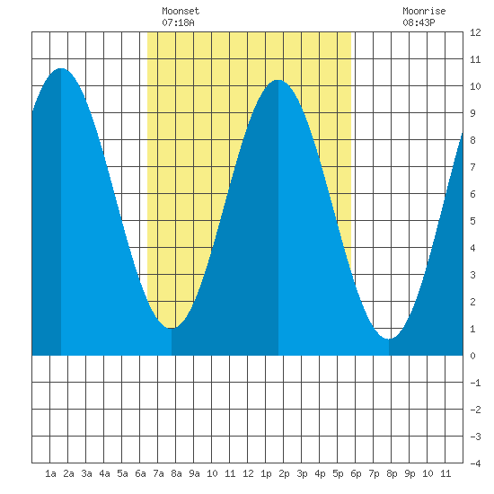 Port McArthur tide chart for Thursday, March 9, 2023