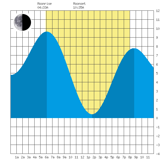 Port McArthur tide chart for Thursday, April 13, 2023