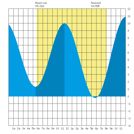 Port McArthur tide chart for Monday, April 17, 2023