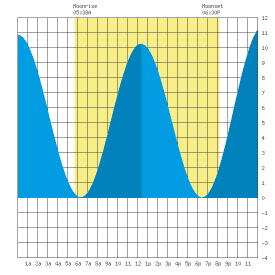Port McArthur tide chart for Tuesday, April 18, 2023
