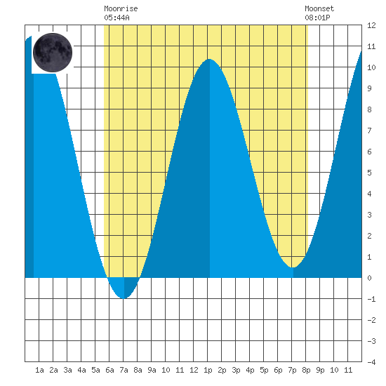 Port McArthur tide chart for Wednesday, April 19, 2023