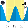Port McArthur tide chart for Wednesday, April 19, 2023