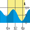 Port McArthur tide chart for Saturday, April 1, 2023