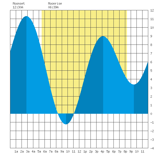 Port McArthur tide chart for Sunday, April 23, 2023