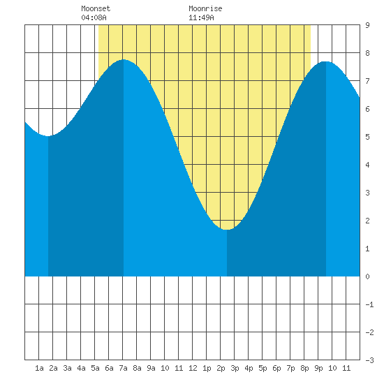 Port McArthur tide chart for Friday, April 28, 2023