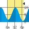 Port McArthur tide chart for Tuesday, April 4, 2023