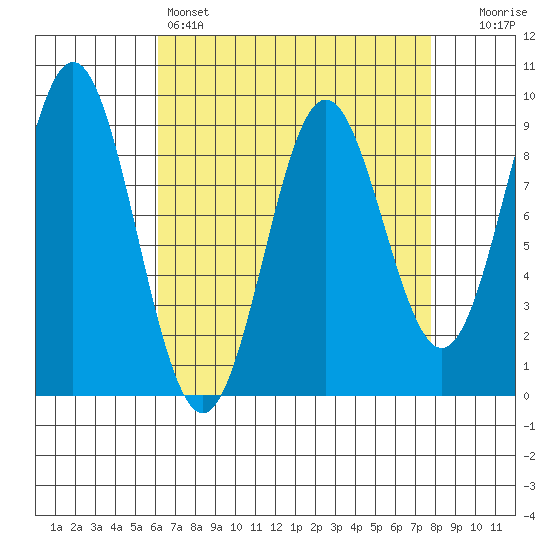 Port McArthur tide chart for Friday, April 7, 2023