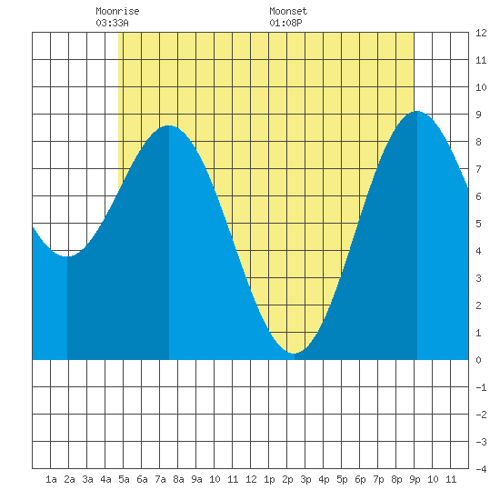 Port McArthur tide chart for Saturday, May 13, 2023