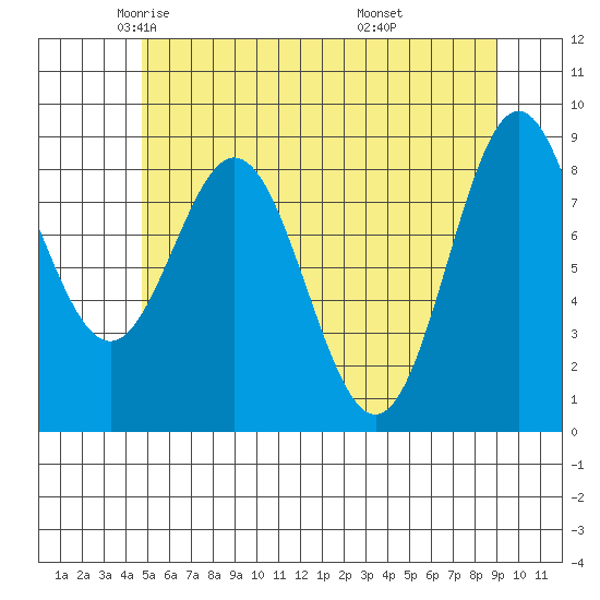 Port McArthur tide chart for Sunday, May 14, 2023