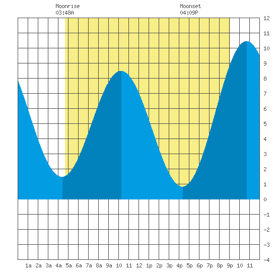 Port McArthur tide chart for Monday, May 15, 2023
