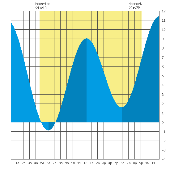 Port McArthur tide chart for Wednesday, May 17, 2023