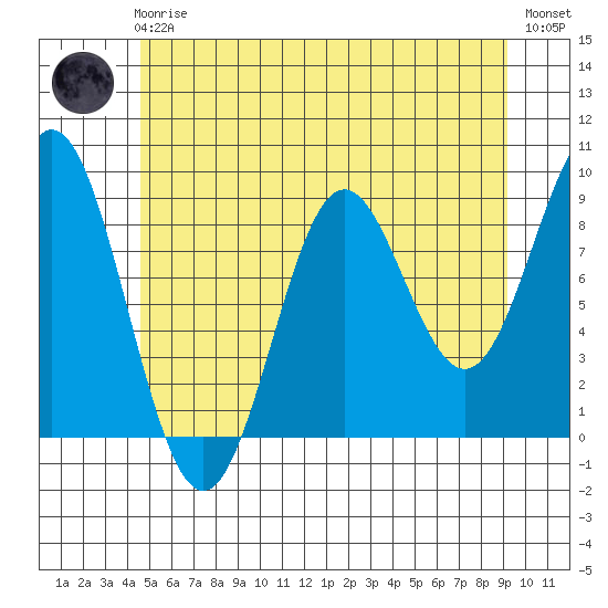 Port McArthur tide chart for Friday, May 19, 2023
