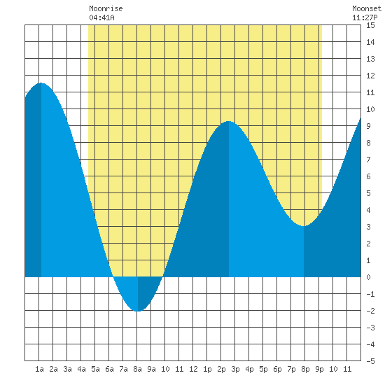 Port McArthur tide chart for Saturday, May 20, 2023