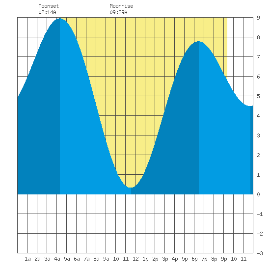 Port McArthur tide chart for Thursday, May 25, 2023