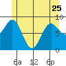 Port McArthur tide chart for Thursday, May 25, 2023
