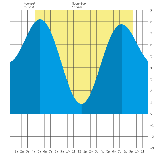 Port McArthur tide chart for Friday, May 26, 2023