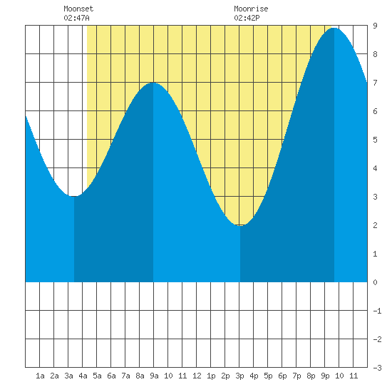 Port McArthur tide chart for Monday, May 29, 2023