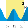 Port McArthur tide chart for Tuesday, May 2, 2023