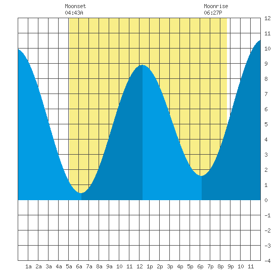 Port McArthur tide chart for Wednesday, May 3, 2023