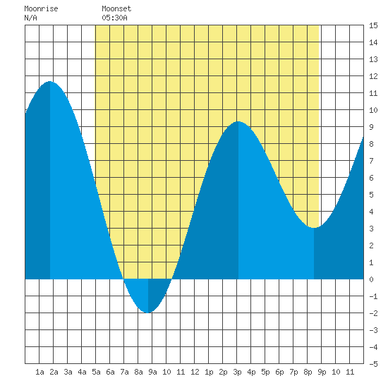 Port McArthur tide chart for Sunday, May 7, 2023