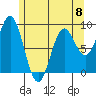 Port McArthur tide chart for Monday, May 8, 2023