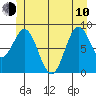 Port McArthur tide chart for Saturday, June 10, 2023