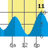 Port McArthur tide chart for Sunday, June 11, 2023