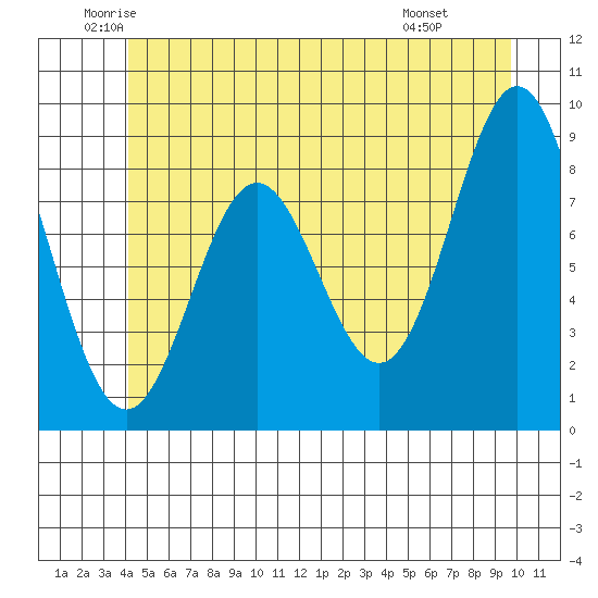Port McArthur tide chart for Tuesday, June 13, 2023