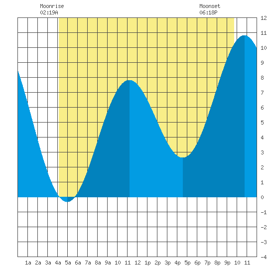 Port McArthur tide chart for Wednesday, June 14, 2023