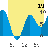 Port McArthur tide chart for Monday, June 19, 2023