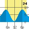 Port McArthur tide chart for Saturday, June 24, 2023