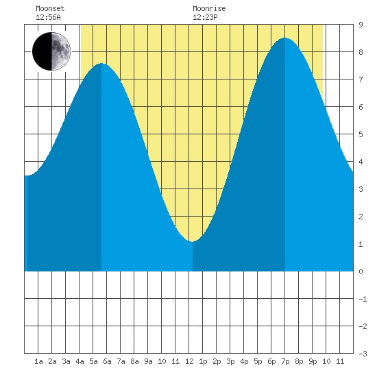 Port McArthur tide chart for Sunday, June 25, 2023