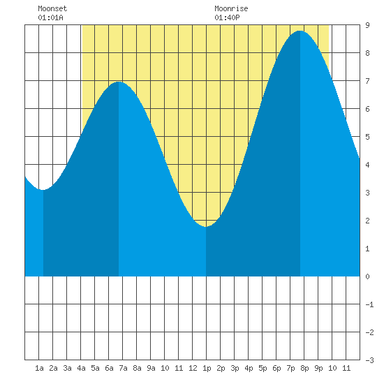 Port McArthur tide chart for Monday, June 26, 2023