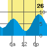 Port McArthur tide chart for Monday, June 26, 2023