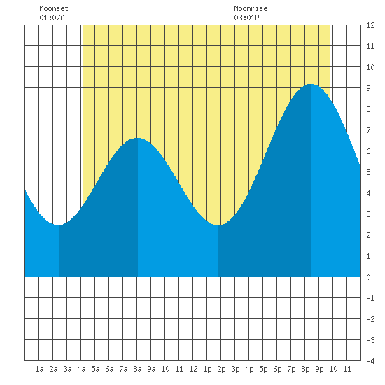 Port McArthur tide chart for Tuesday, June 27, 2023