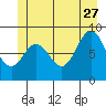 Port McArthur tide chart for Tuesday, June 27, 2023