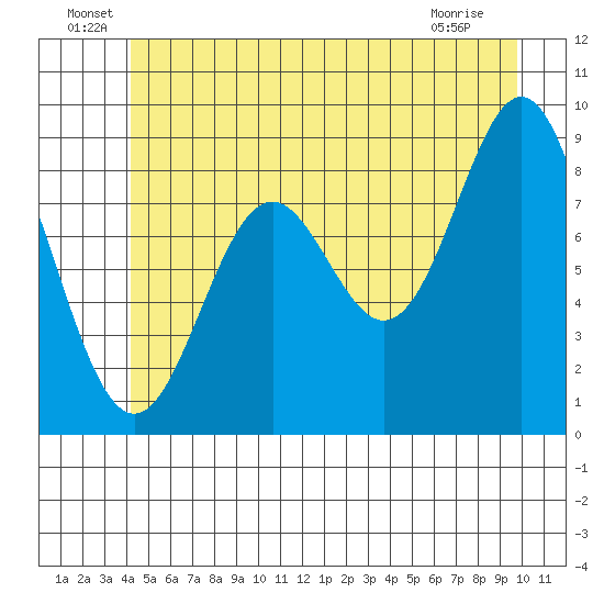 Port McArthur tide chart for Thursday, June 29, 2023