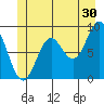 Port McArthur tide chart for Friday, June 30, 2023