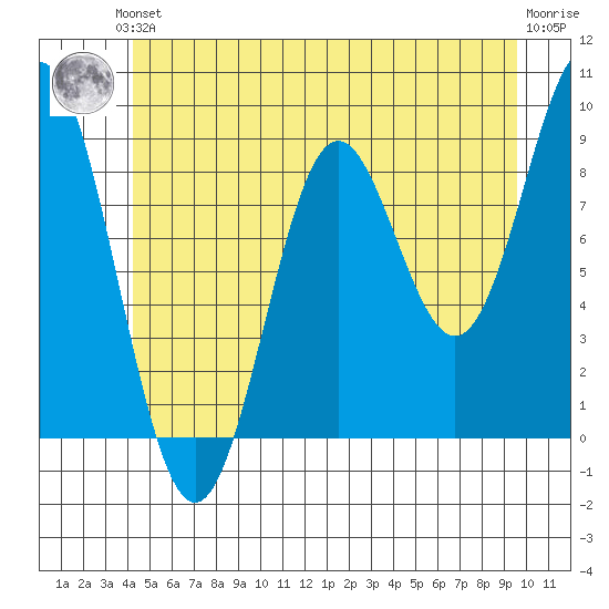 Port McArthur tide chart for Saturday, June 3, 2023